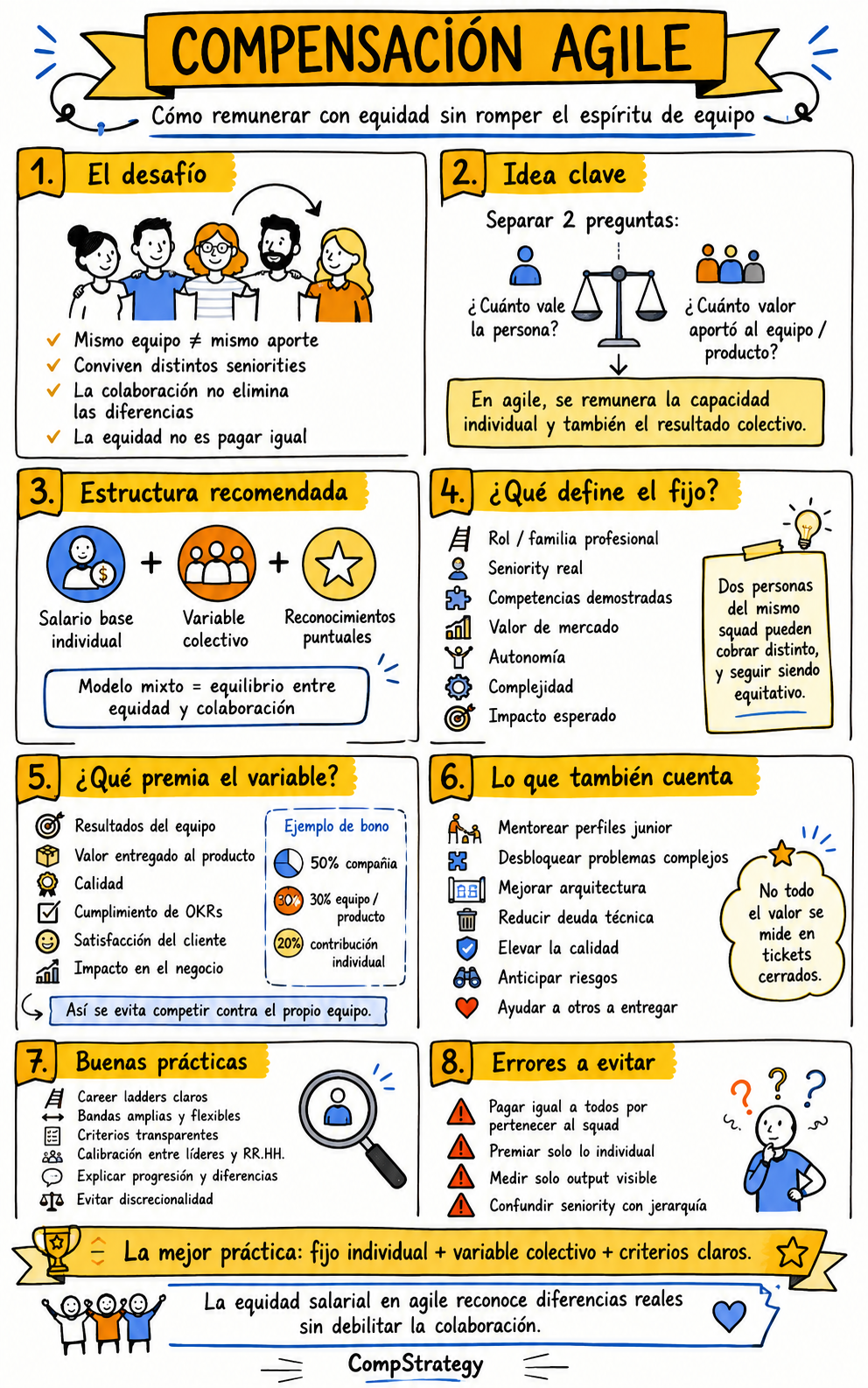 Infografía Compensaciones Agile